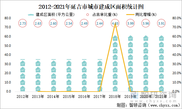 2012-2021年延吉市城市建成区面积统计图