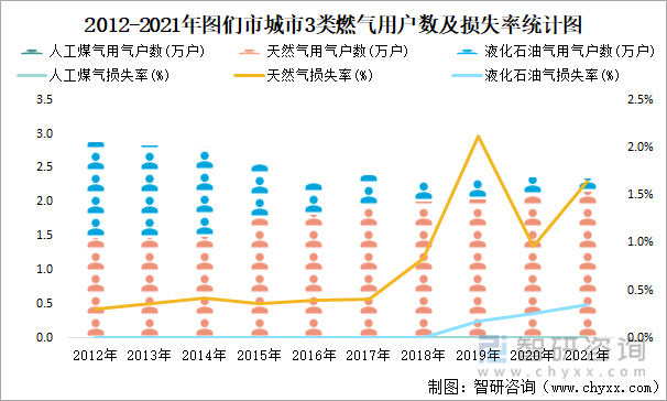 2012-2021年图们市城市3类燃气用户数及损失率统计图