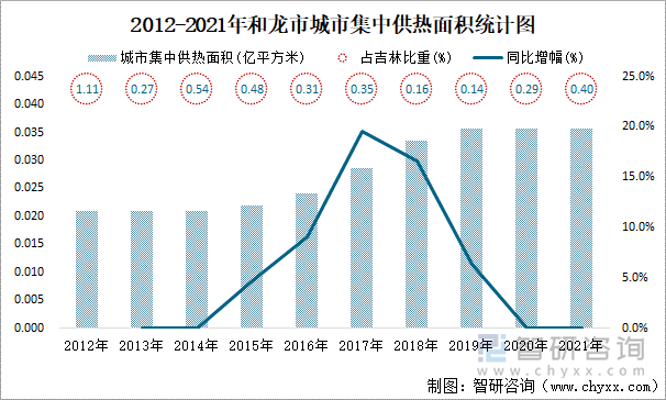 2012-2021年和龍市城市集中供熱面積統(tǒng)計(jì)圖