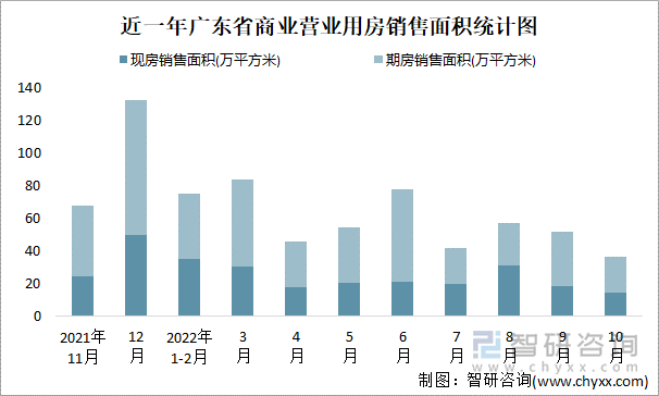 近一年广东省商业营业用房销售面积统计图