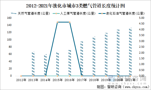 2012-2021年敦化市城市3類燃?xì)夤艿篱L度統(tǒng)計(jì)圖