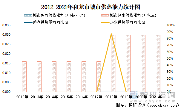 2012-2021年和龍市城市供熱能力統(tǒng)計(jì)圖