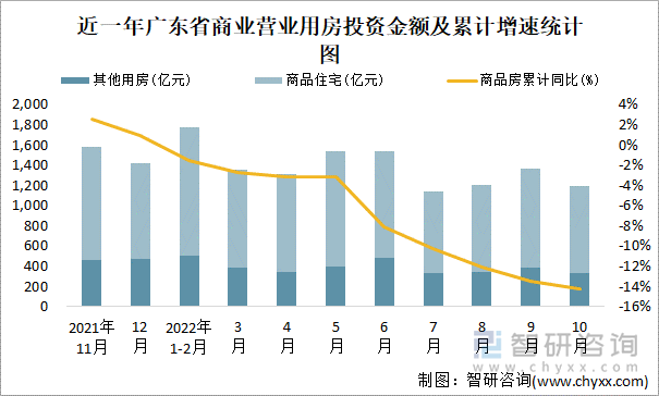 近一年广东省商业营业用房投资金额及累计增速统计图