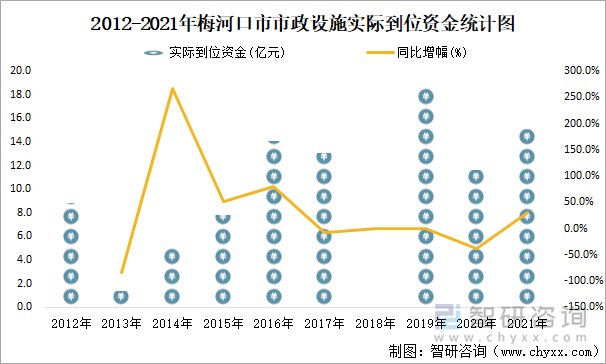 2012-2021年梅河口市市政設(shè)施實際到位資金統(tǒng)計圖