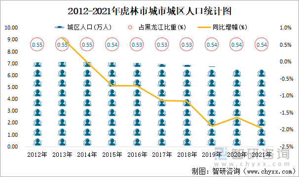 2012-2021年虎林市城市城区人口统计图