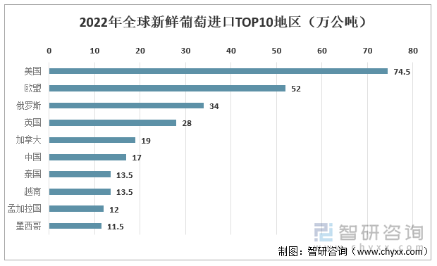 2022年全球鲜食葡萄进口TOP10地区预测