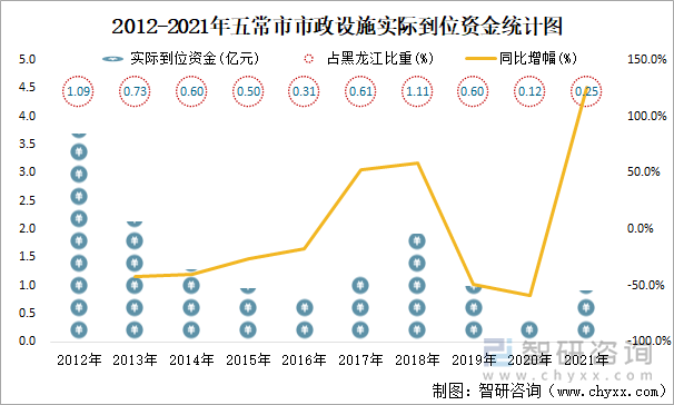 2012-2021年五常市市政设施实际到位资金统计图