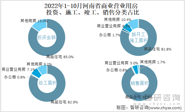 2022年1-10月河南省商业营业用房投资、施工、竣工、销售分类占比