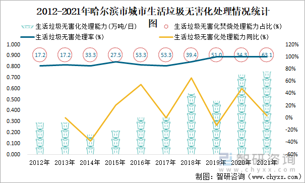 2012-2021年哈爾濱市城市生活垃圾無害化處理情況統(tǒng)計(jì)圖