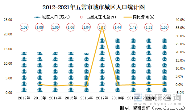 2012-2021年五常市城市城区人口统计图