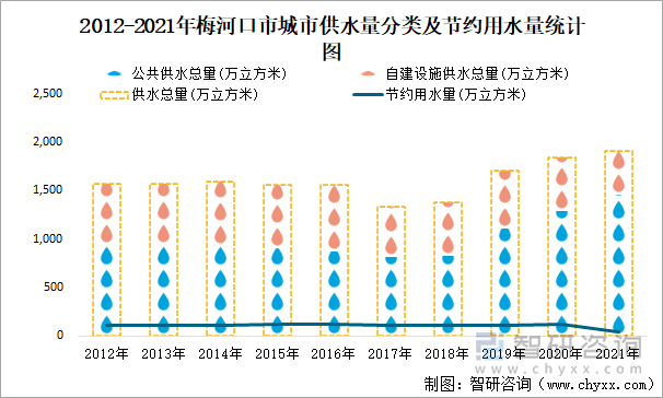 2012-2021年梅河口市城市供水量分類及節(jié)約用水量統(tǒng)計圖