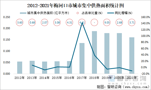 2012-2021年梅河口市城市集中供熱面積統(tǒng)計圖