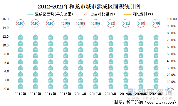 2012-2021年和龍市城市建成區(qū)面積統(tǒng)計(jì)圖