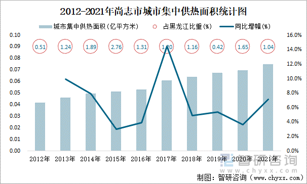 2012-2021年尚志市城市集中供热面积统计图