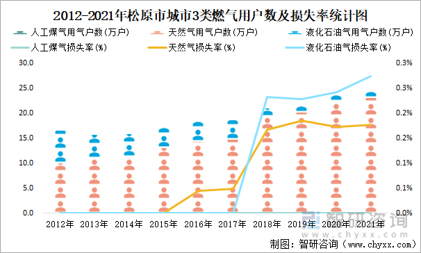 2012-2021年松原市城市3类燃气用户数及损失率统计图