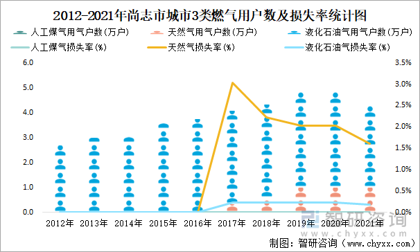 2012-2021年尚志市城市3类燃气用户数及损失率统计图