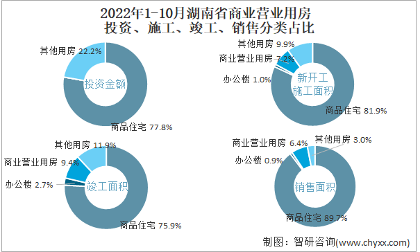 2022年1-10月湖南省商业营业用房投资、施工、竣工、销售分类占比