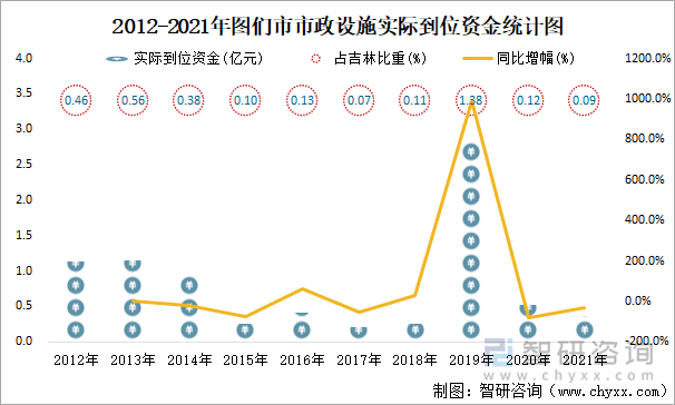 2012-2021年图们市市政设施实际到位资金统计图