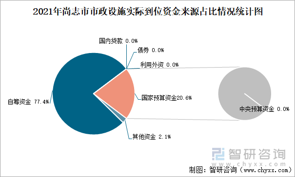 2021年尚志市市政设施实际到位资金来源占比情况统计图