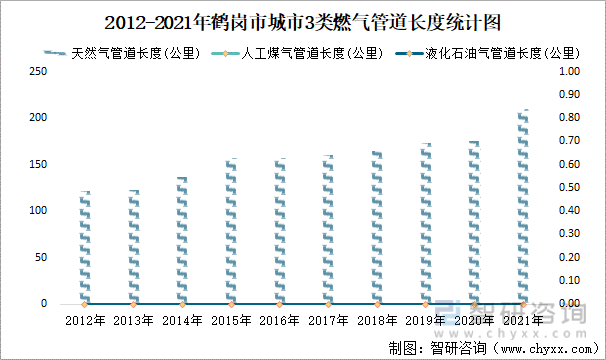 2012-2021年鹤岗市城市3类燃气管道长度统计图
