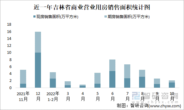 近一年吉林省商业营业用房销售面积统计图