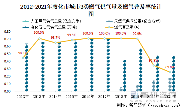 2012-2021年敦化市城市3類燃?xì)夤饬考叭細(xì)馄占奥式y(tǒng)計(jì)圖