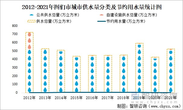 2012-2021年图们市城市供水量分类及节约用水量统计图