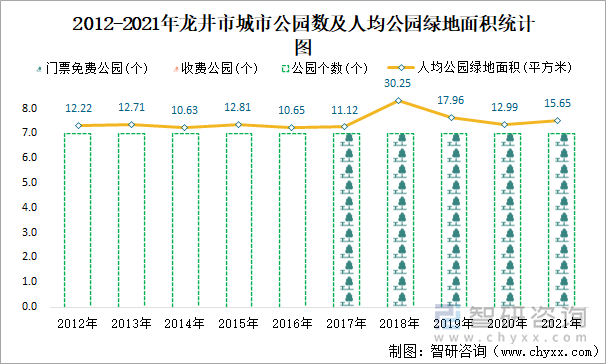 2012-2021年龙井市城市公园数及人均公园绿地面积统计图