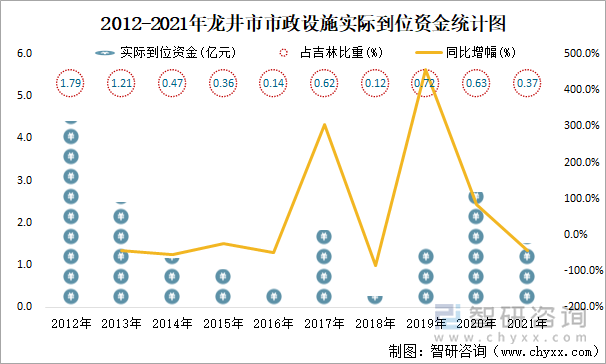 2012-2021年龙井市市政设施实际到位资金统计图