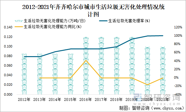 2012-2021年齐齐哈尔市城市生活垃圾无害化处理情况统计图