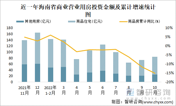 近一年海南省商业营业用房投资金额及累计增速统计图