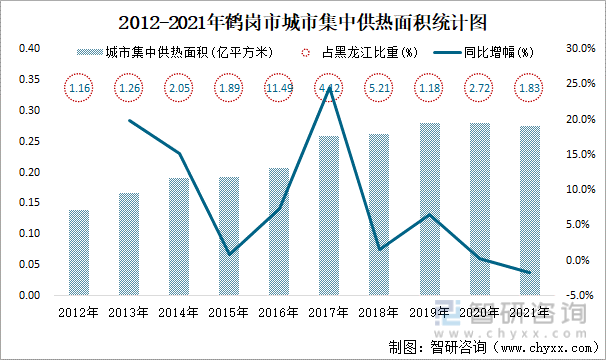 2012-2021年鹤岗市城市集中供热面积统计图