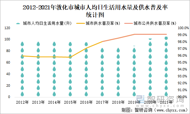 2012-2021年敦化市城市人均日生活用水量及供水普及率統(tǒng)計(jì)圖