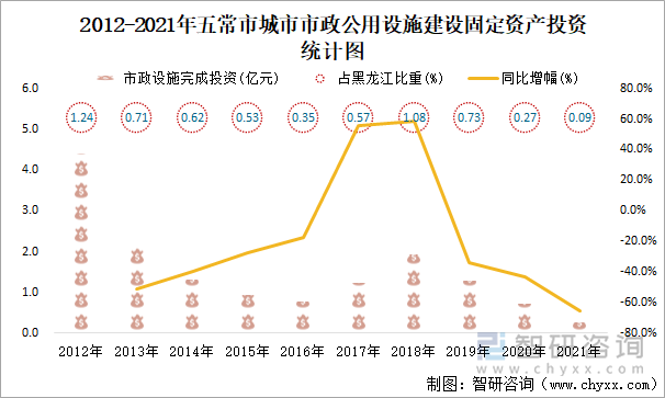 2012-2021年五常市城市市政公用设施建设固定资产投资统计图