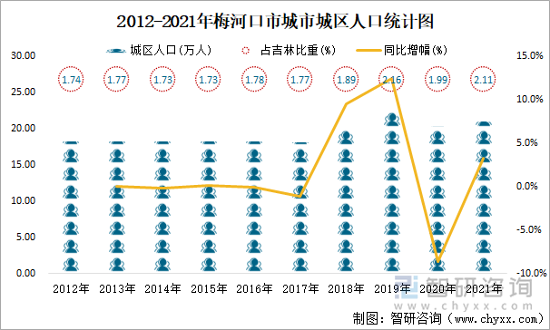 2012-2021年梅河口市城市城區(qū)人口統(tǒng)計圖