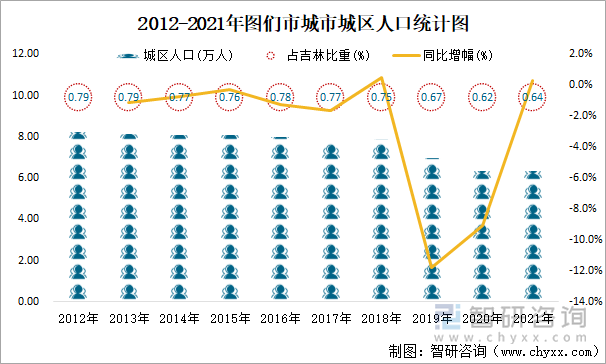 2012-2021年图们市城市城区人口统计图