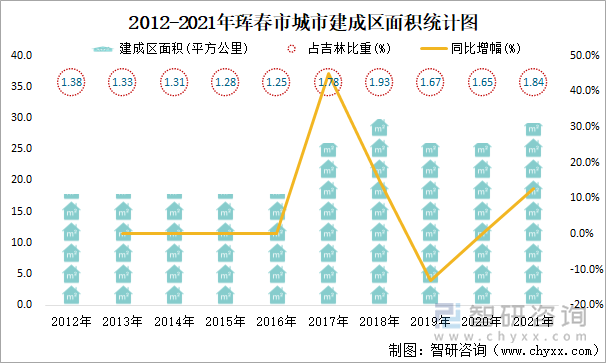 2012-2021年珲春市城市建成区面积统计图