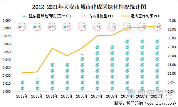 2012-2021年大安市城市建成區(qū)綠化情況統(tǒng)計(jì)圖