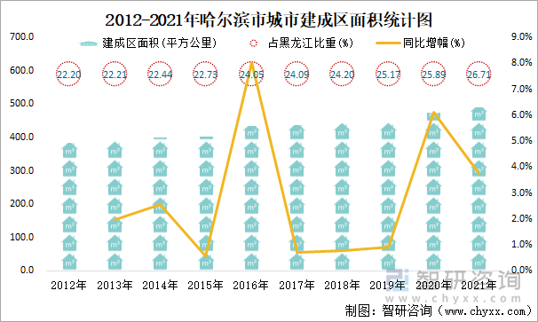 2012-2021年哈爾濱市城市建成區(qū)面積統(tǒng)計(jì)圖