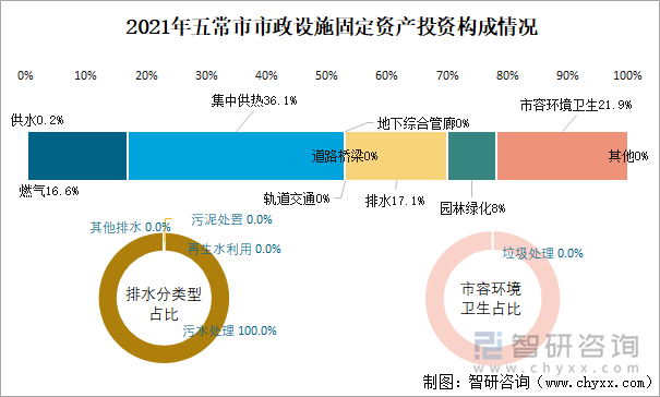 2021年五常市市政设施固定资产投资构成情况