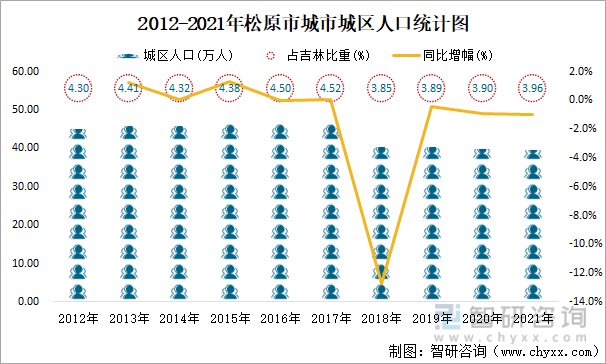 2012-2021年松原市城市城区人口统计图