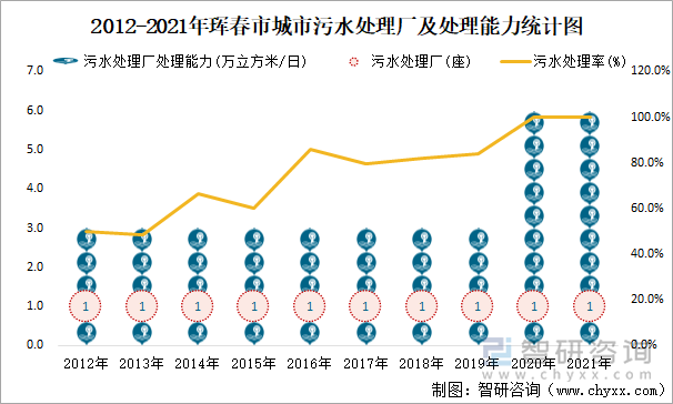 2012-2021年珲春市城市污水处理厂及处理能力统计图