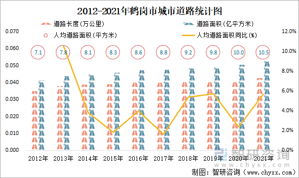 2012-2021年鹤岗市城市道路统计图