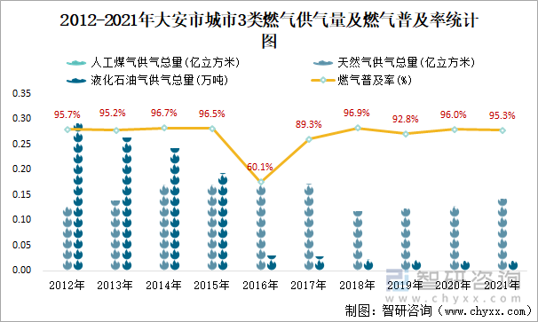 2012-2021年大安市城市3類燃?xì)夤饬考叭細(xì)馄占奥式y(tǒng)計(jì)圖