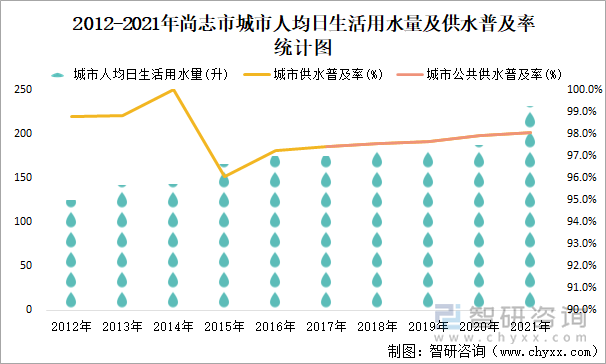 2012-2021年尚志市城市人均日生活用水量及供水普及率统计图