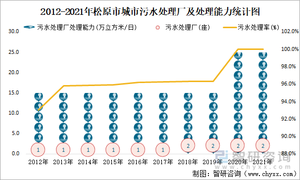 2012-2021年松原市城市污水处理厂及处理能力统计图