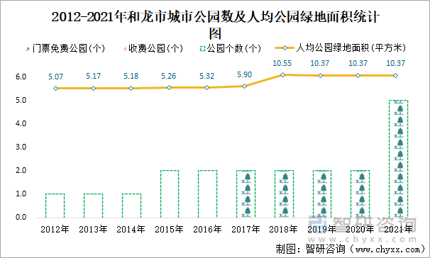 2012-2021年和龍市城市公園數(shù)及人均公園綠地面積統(tǒng)計(jì)圖