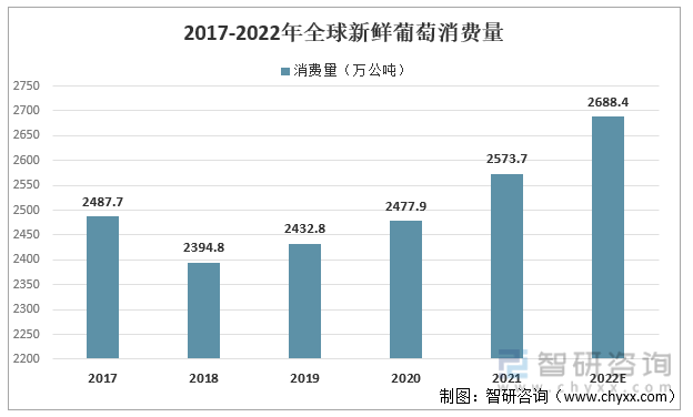 2017-2022年全球鲜食葡萄消费量