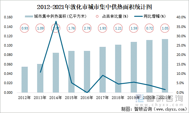 2012-2021年敦化市城市集中供熱面積統(tǒng)計(jì)圖