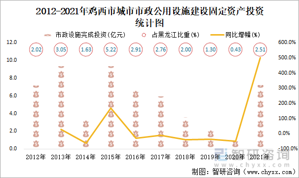 2012-2021年鸡西市城市市政公用设施建设固定资产投资统计图